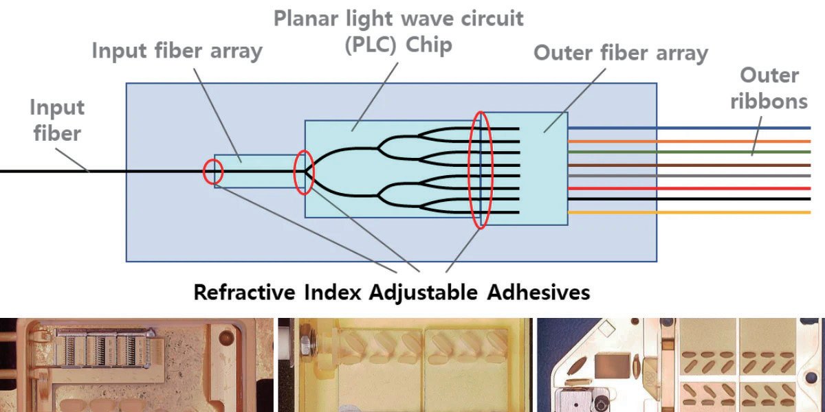 光回路チップ(PLC)と入出力の光ファイバーアレイを、屈折率を調整した接着剤で接続した構成